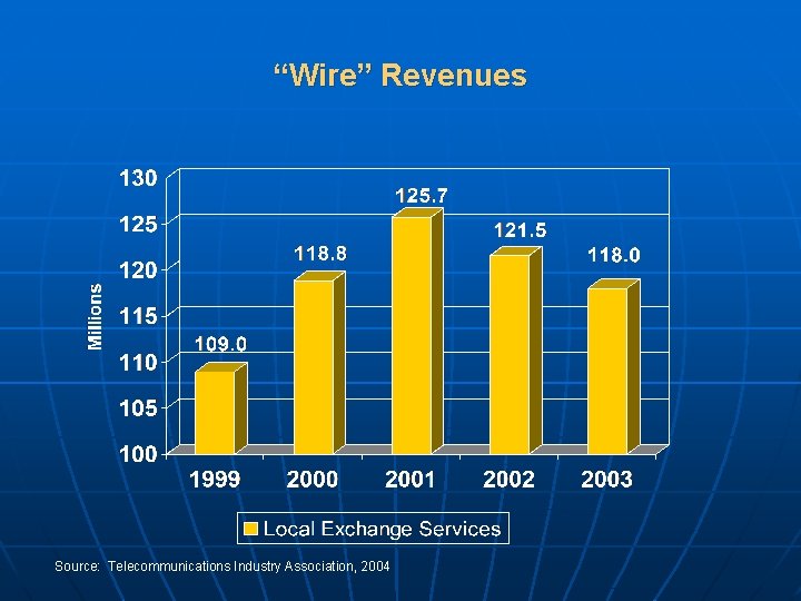 “Wire” Revenues Source: Telecommunications Industry Association, 2004 