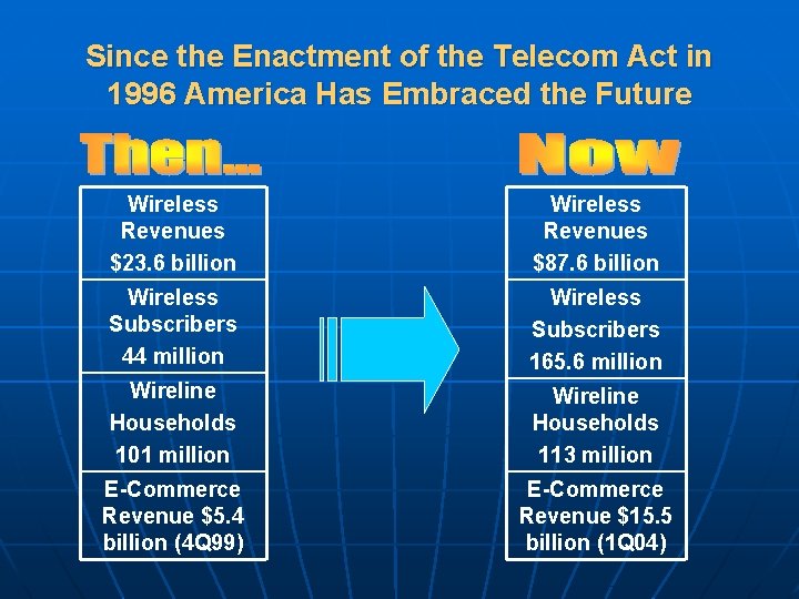 Since the Enactment of the Telecom Act in 1996 America Has Embraced the Future