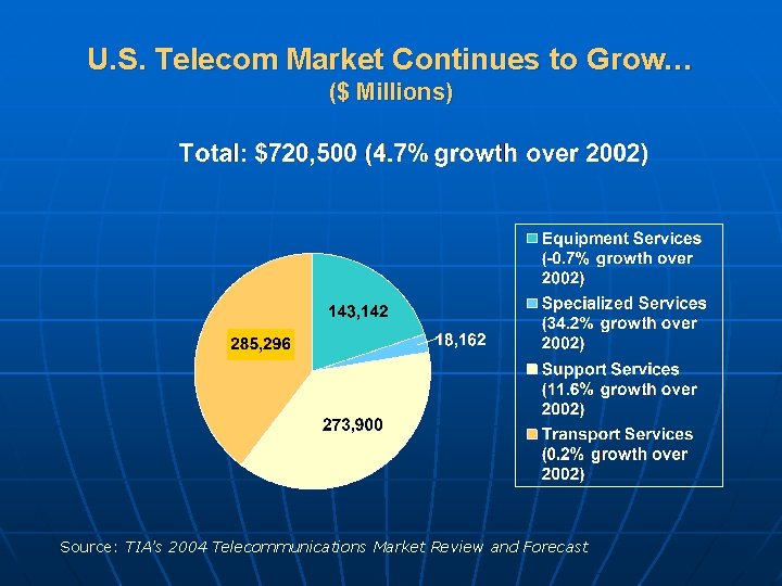 U. S. Telecom Market Continues to Grow… ($ Millions) Source: TIA’s 2004 Telecommunications Market