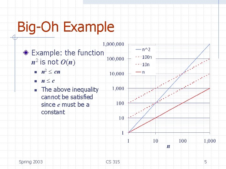 Big-Oh Example: the function n 2 is not O(n) n n 2 cn n