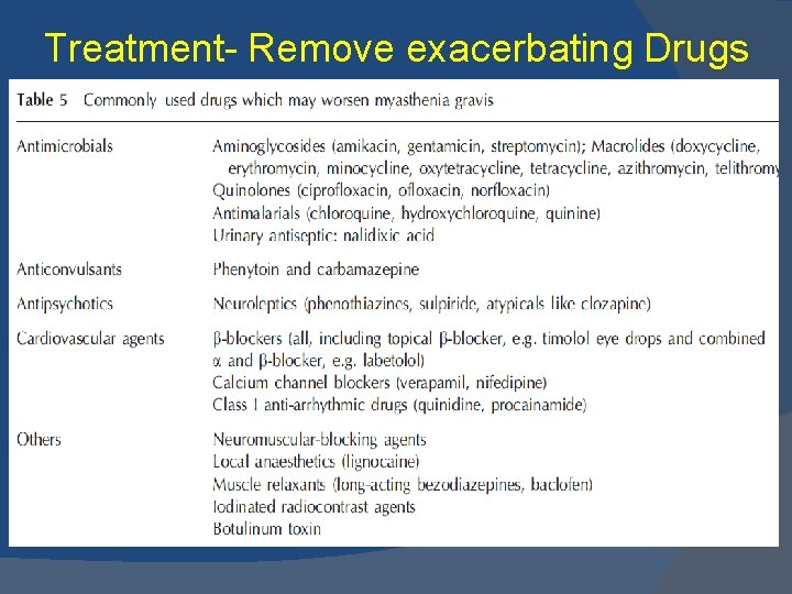 Treatment- Remove exacerbating Drugs 