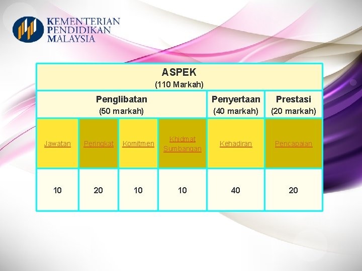 SKOR BAGI ELEMEN BERDASARKAN ASPEK KOKURIKULUM ASPEK (110 Markah) Penglibatan Penyertaan Prestasi (50 markah) SKOR BAGI ELEMEN BERDASARKAN ASPEK KOKURIKULUM ASPEK (110 Markah) Penglibatan Penyertaan Prestasi (50 markah)