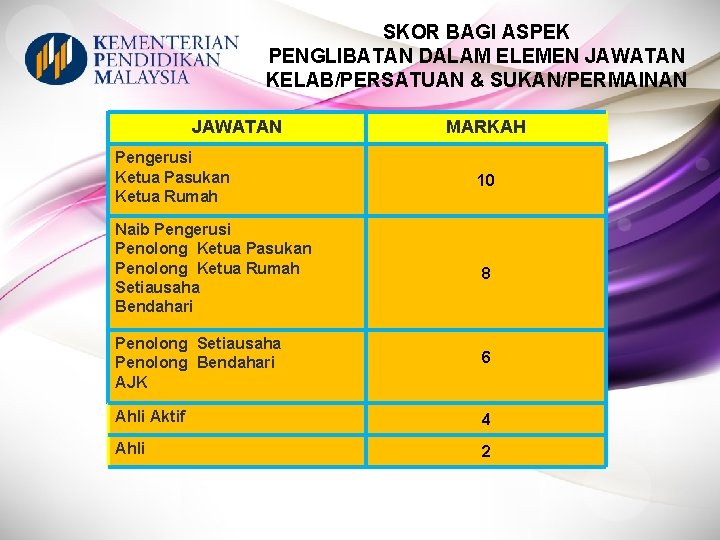 SKOR BAGI ASPEK PENGLIBATAN DALAM ELEMEN JAWATAN KELAB/PERSATUAN & SUKAN/PERMAINAN JAWATAN MARKAH Pengerusi Ketua