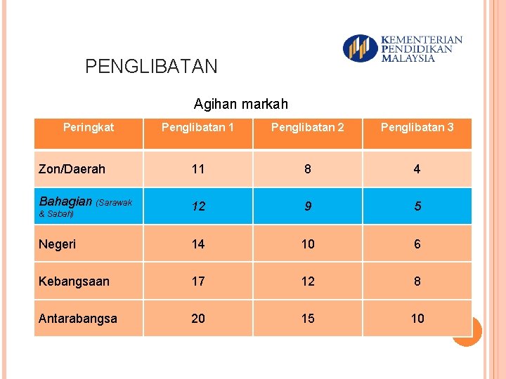 PENGLIBATAN Agihan markah Peringkat Penglibatan 1 Penglibatan 2 Penglibatan 3 Zon/Daerah 11 8 4 PENGLIBATAN Agihan markah Peringkat Penglibatan 1 Penglibatan 2 Penglibatan 3 Zon/Daerah 11 8 4