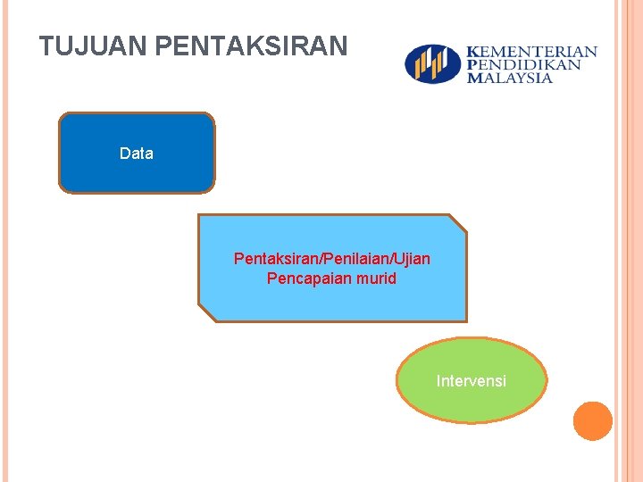 TUJUAN PENTAKSIRAN Data Pentaksiran/Penilaian/Ujian Pencapaian murid Intervensi 4 TUJUAN PENTAKSIRAN Data Pentaksiran/Penilaian/Ujian Pencapaian murid Intervensi 4