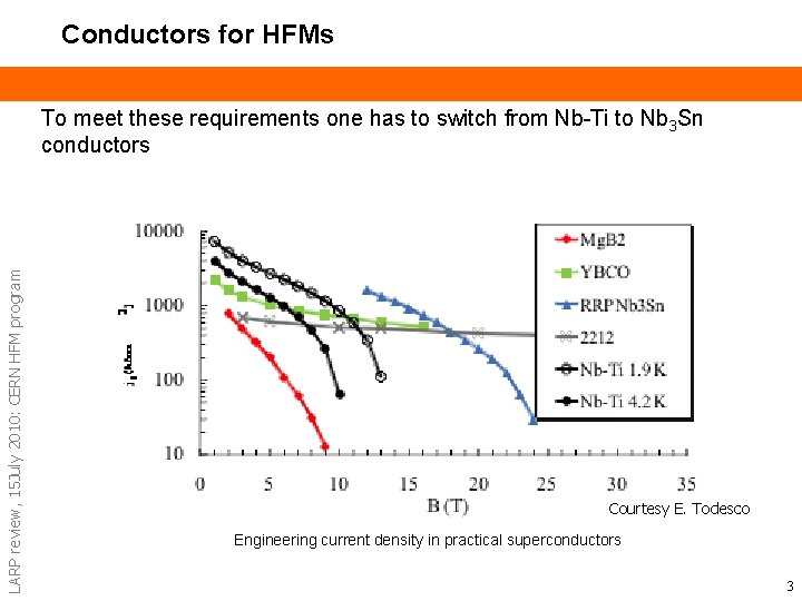 Conductors for HFMs LARP review, 15 July 2010: CERN HFM program To meet these