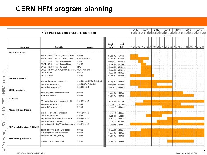 LARP review, 15 July 2010: CERN HFM program planning 7 