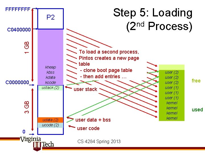 Step 5: Loading (2 nd Process) FFFF P 2 1 GB C 0400000 user