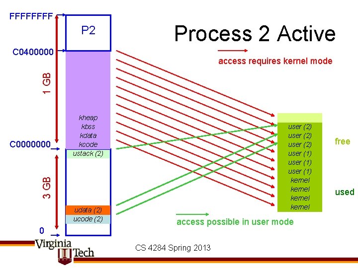 FFFF P 2 Process 2 Active C 0400000 1 GB access requires kernel mode