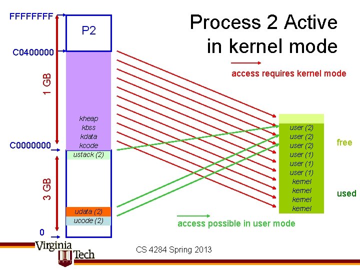 FFFF P 2 C 0400000 Process 2 Active in kernel mode 1 GB access