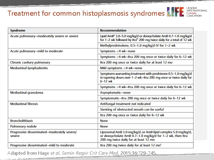 Treatment for common histoplasmosis syndromes Adapted from Hage et al. Semin Respir Crit Care