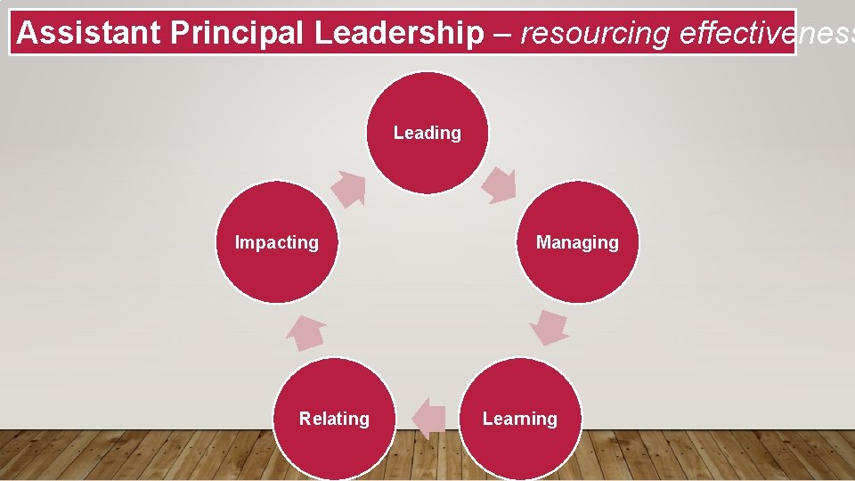 Assistant Principal Leadership – resourcing effectiveness Leading Impacting Relating Managing Learning 
