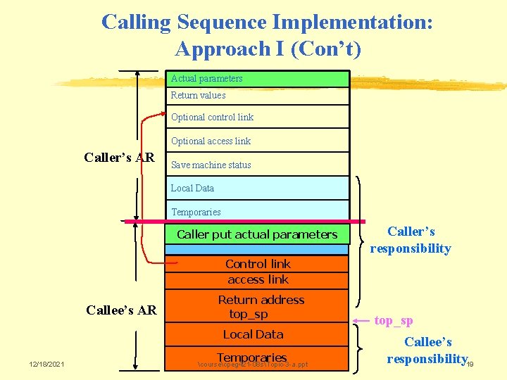 Calling Sequence Implementation: Approach I (Con’t) Actual parameters Return values Optional control link Optional