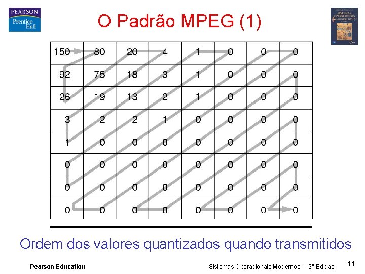 O Padrão MPEG (1) Ordem dos valores quantizados quando transmitidos Pearson Education Sistemas Operacionais