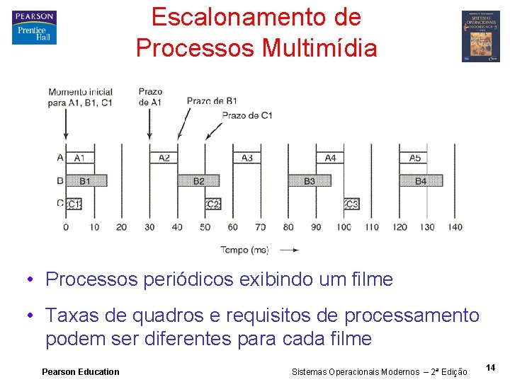 Escalonamento de Processos Multimídia • Processos periódicos exibindo um filme • Taxas de quadros