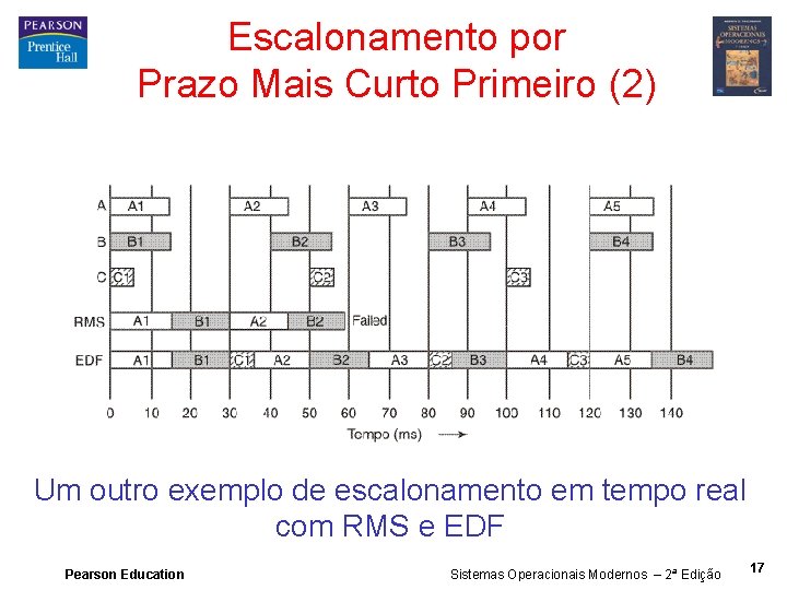 Escalonamento por Prazo Mais Curto Primeiro (2) Um outro exemplo de escalonamento em tempo