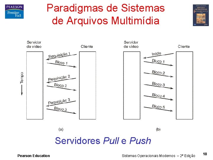 Paradigmas de Sistemas de Arquivos Multimídia Servidores Pull e Push Pearson Education Sistemas Operacionais
