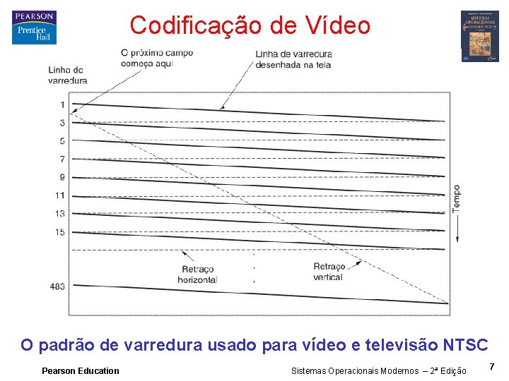 Codificação de Vídeo O padrão de varredura usado para vídeo e televisão NTSC Pearson