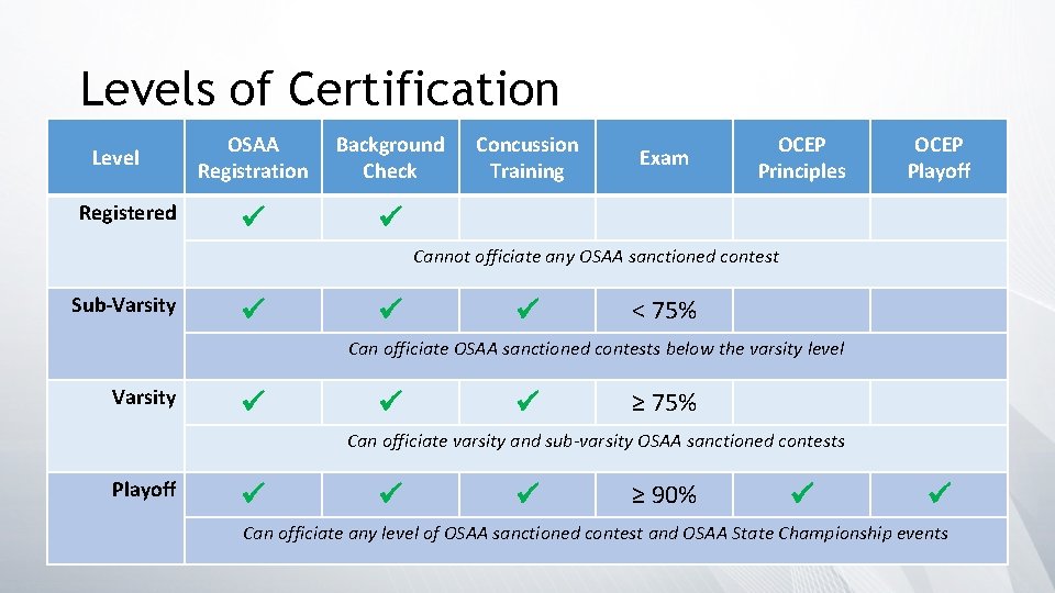 Levels of Certification Level Registered OSAA Registration Background Check Concussion Training Exam OCEP Principles