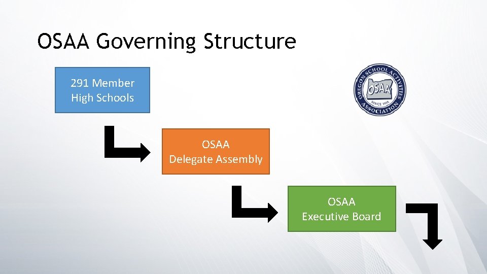 OSAA Governing Structure 291 Member High Schools OSAA Delegate Assembly OSAA Executive Board 