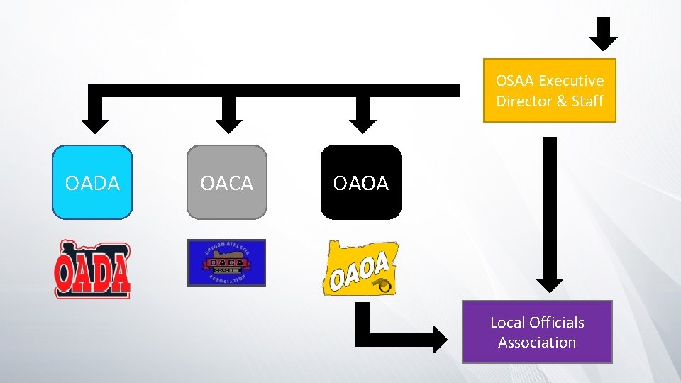 OSAA Executive Director & Staff OADA OACA OAOA Local Officials Association 