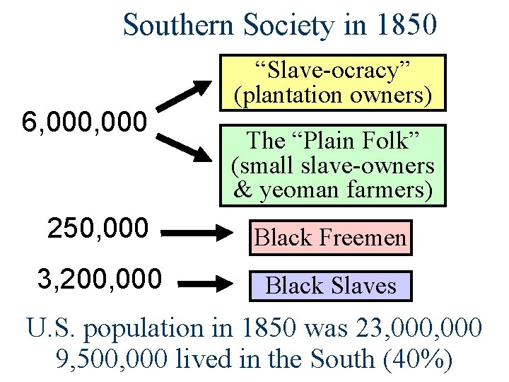 Southern Society in 1850 6, 000 “Slave-ocracy” (plantation owners) The “Plain Folk” (small slave-owners