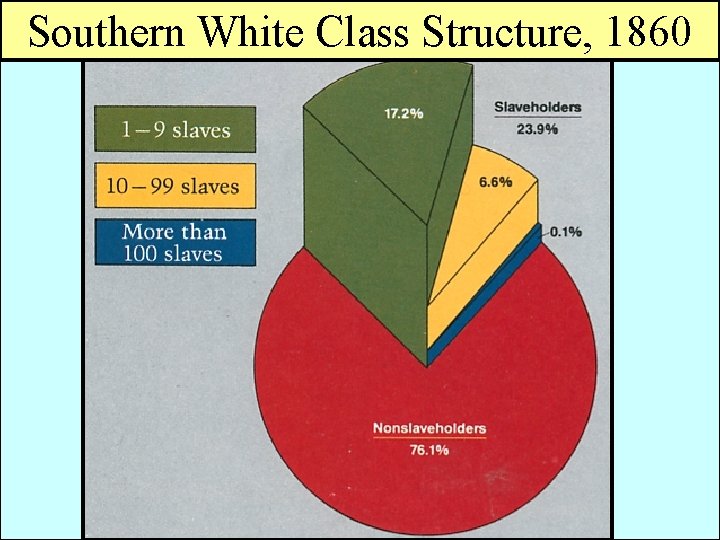 Southern White Class Structure, 1860 