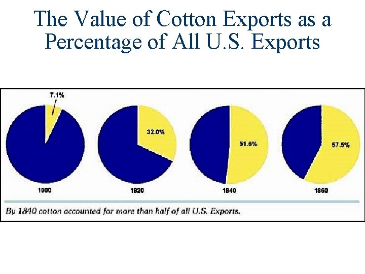 The Value of Cotton Exports as a Percentage of All U. S. Exports 