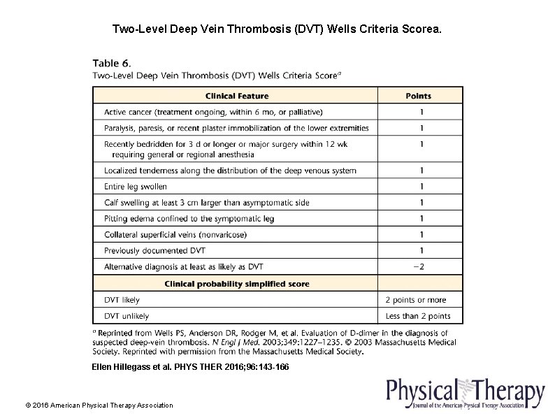 Two-Level Deep Vein Thrombosis (DVT) Wells Criteria Scorea. Ellen Hillegass et al. PHYS THER