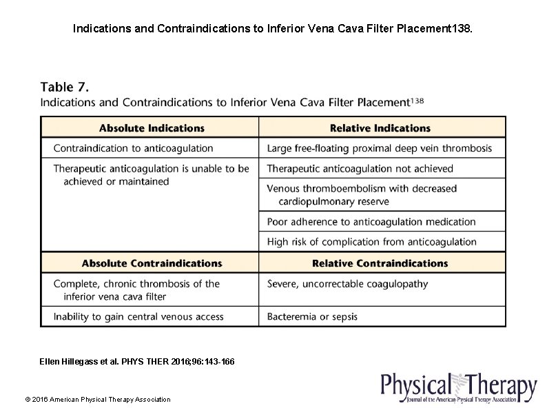 Indications and Contraindications to Inferior Vena Cava Filter Placement 138. Ellen Hillegass et al.