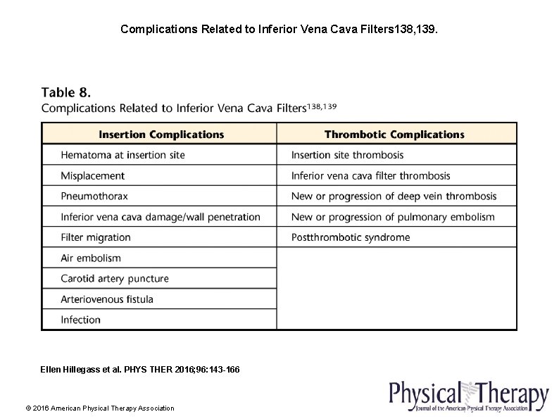 Complications Related to Inferior Vena Cava Filters 138, 139. Ellen Hillegass et al. PHYS