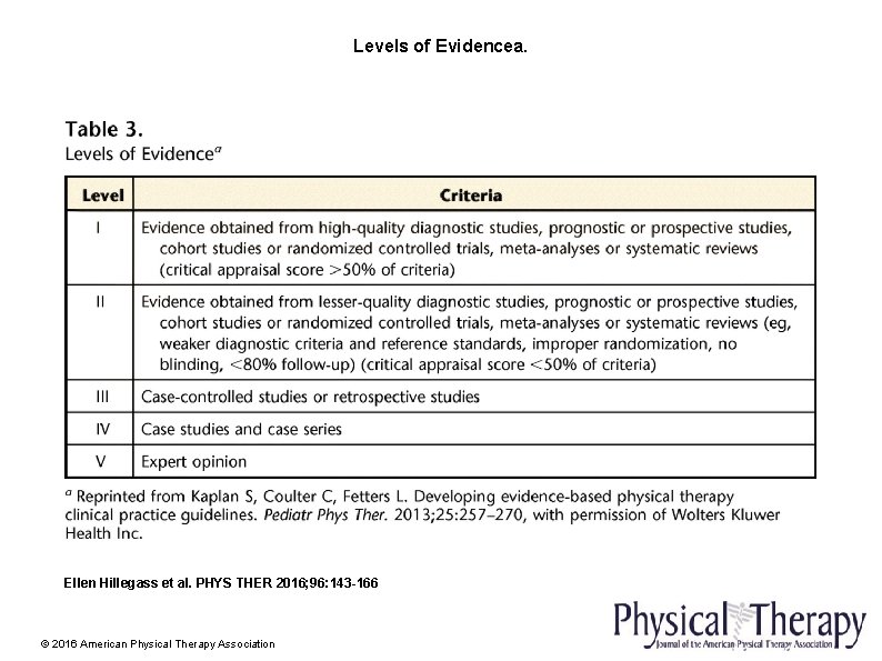 Levels of Evidencea. Ellen Hillegass et al. PHYS THER 2016; 96: 143 -166 ©