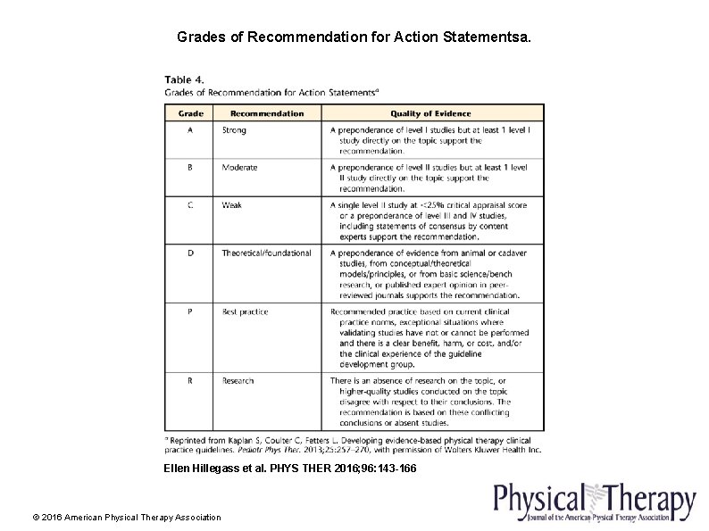 Grades of Recommendation for Action Statementsa. Ellen Hillegass et al. PHYS THER 2016; 96: