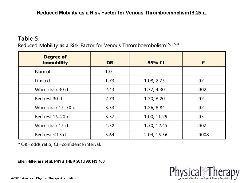 Reduced Mobility as a Risk Factor for Venous Thromboembolism 19, 25, a. Ellen Hillegass