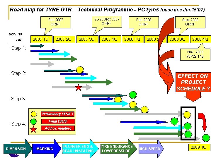 Road map for TYRE GTR – Technical Programme - PC tyres (base line Jan