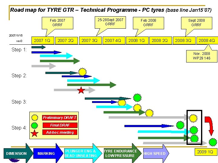 Road map for TYRE GTR – Technical Programme - PC tyres (base line Jan