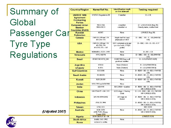 Summary of Global Passenger Car Tyre Type Regulations (Udpated 2007) 