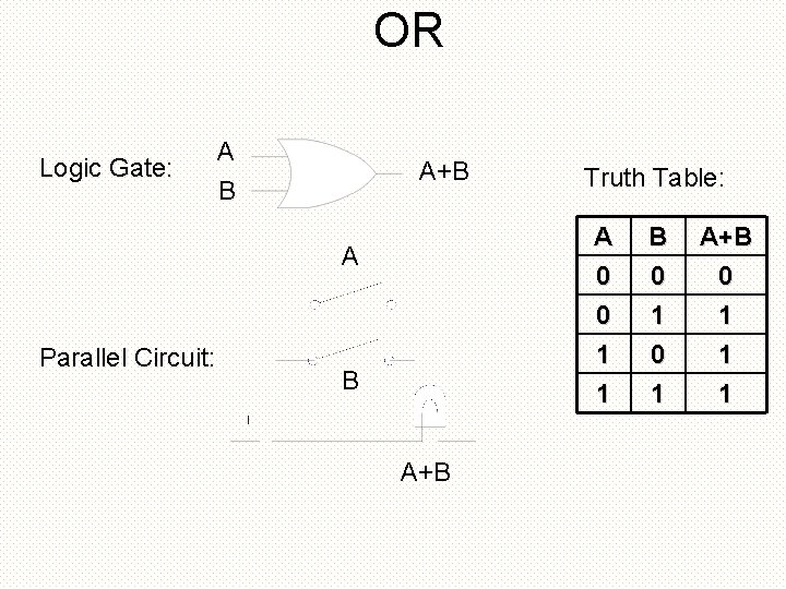 OR Logic Gate: A A+B B A Parallel Circuit: B A+B Truth Table: A