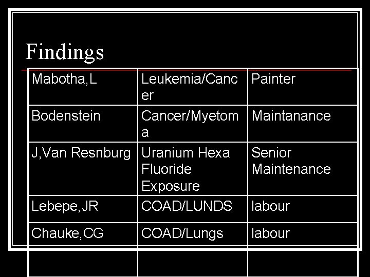 Findings Mabotha, L Leukemia/Canc er Bodenstein Cancer/Myetom a J, Van Resnburg Uranium Hexa Fluoride