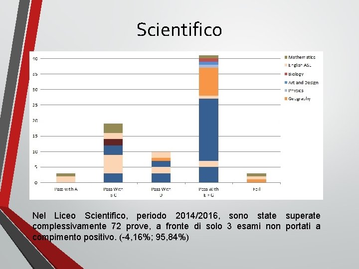 Scientifico Nel Liceo Scientifico, periodo 2014/2016, sono state superate complessivamente 72 prove, a fronte