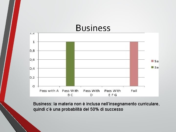 Business: la materia non è inclusa nell’insegnamento curriculare, quindi c’è una probabilità del 50%