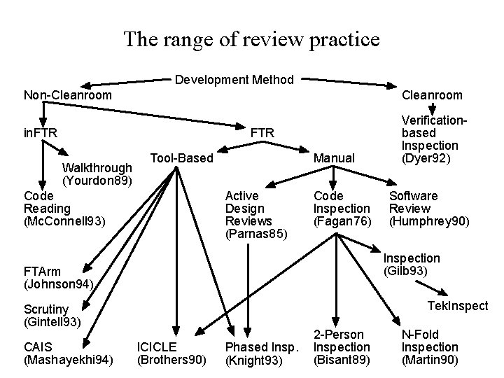 The range of review practice Development Method Non-Cleanroom in. FTR Verificationbased Inspection (Dyer 92)