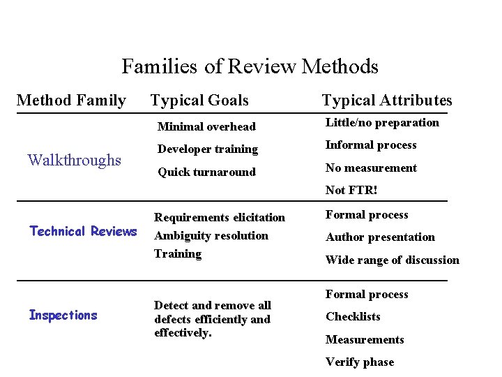 Families of Review Methods Method Family Walkthroughs Typical Goals Typical Attributes Minimal overhead Little/no