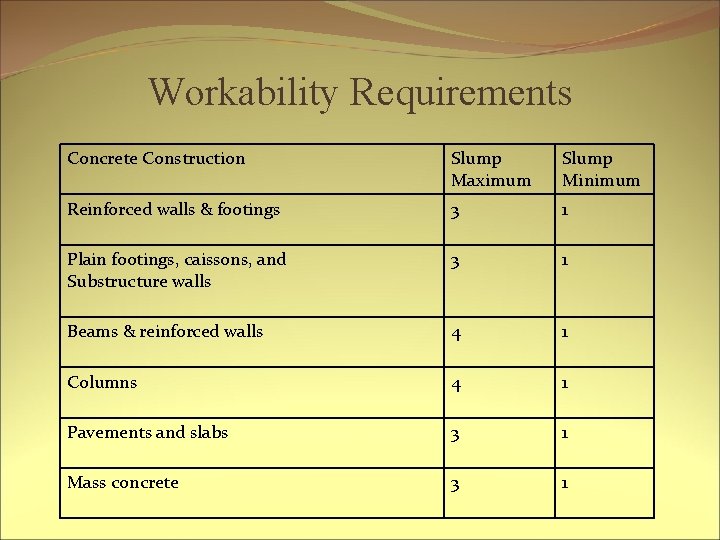 Workability Requirements Concrete Construction Slump Maximum Slump Minimum Reinforced walls & footings 3 1