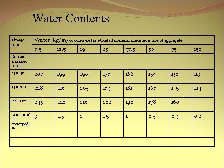 Water Contents Slump mm Water. Kg/m 3 of concrete for idicated nominal maximum size