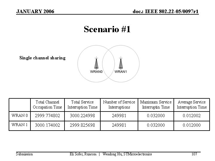 JANUARY 2006 doc. : IEEE 802. 22 -05/0097 r 1 Scenario #1 Single channel