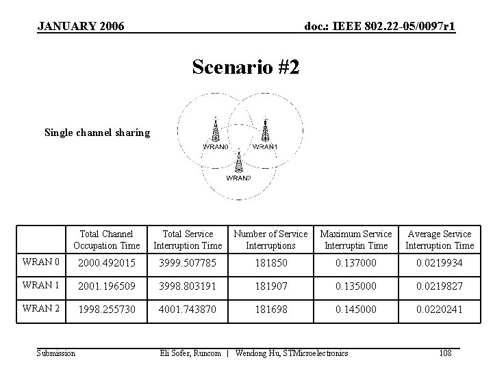 JANUARY 2006 doc. : IEEE 802. 22 -05/0097 r 1 Scenario #2 Single channel