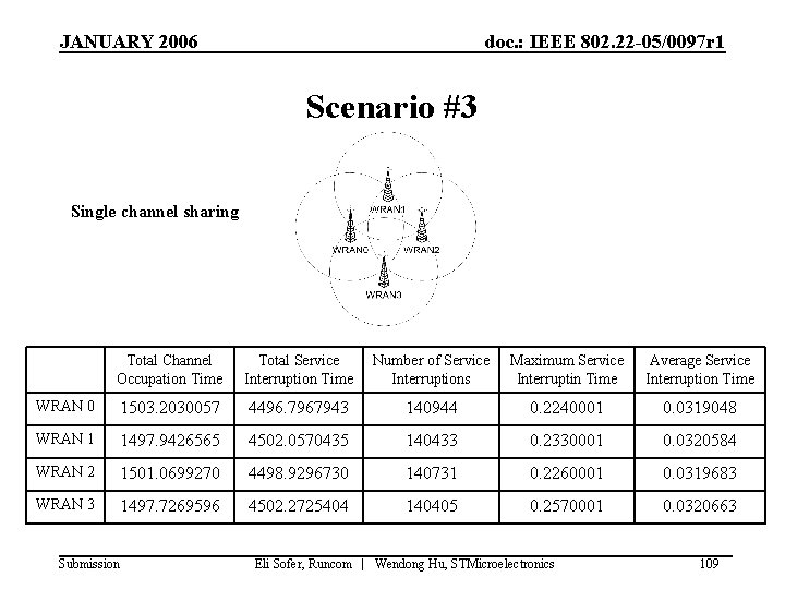 JANUARY 2006 doc. : IEEE 802. 22 -05/0097 r 1 Scenario #3 Single channel