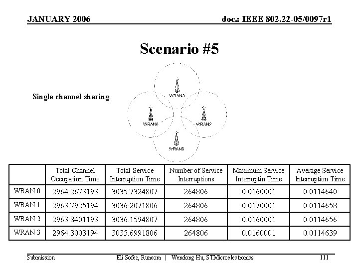 JANUARY 2006 doc. : IEEE 802. 22 -05/0097 r 1 Scenario #5 Single channel