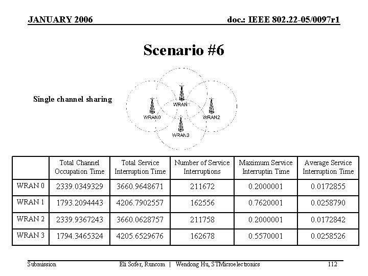 JANUARY 2006 doc. : IEEE 802. 22 -05/0097 r 1 Scenario #6 Single channel